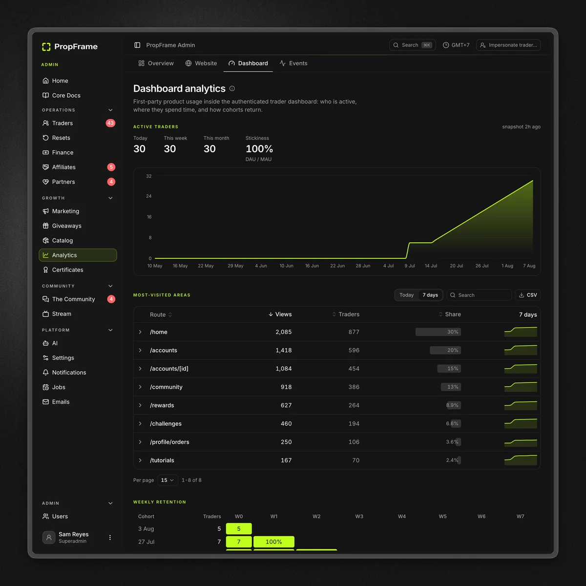 PropFrame staff console: firm-wide trading analytics and risk analysis