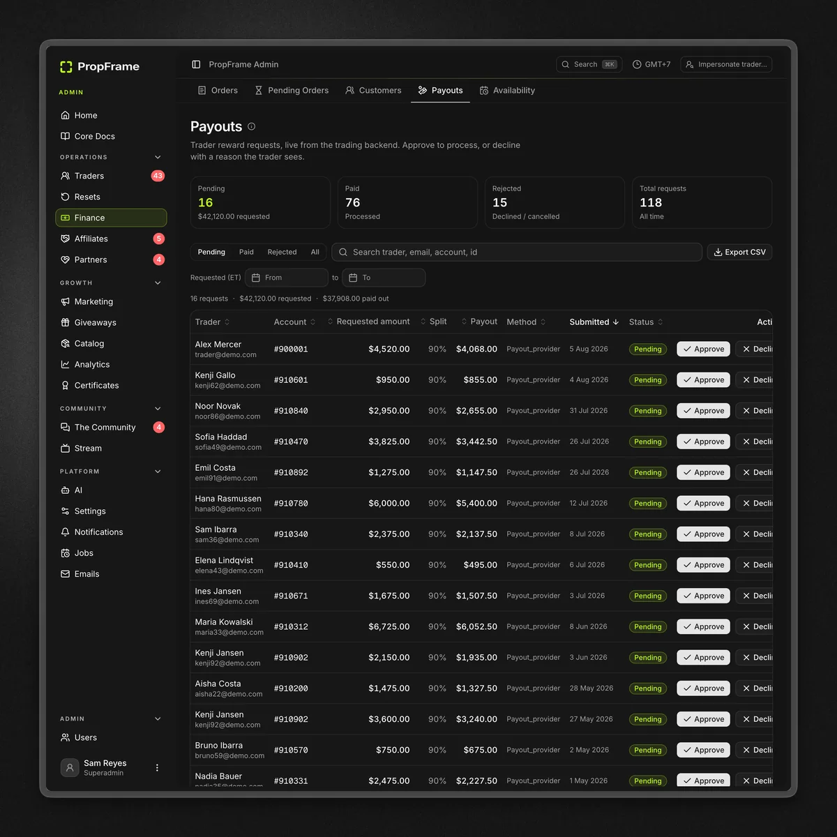PropFrame staff console: the payout queue and its approval workflow