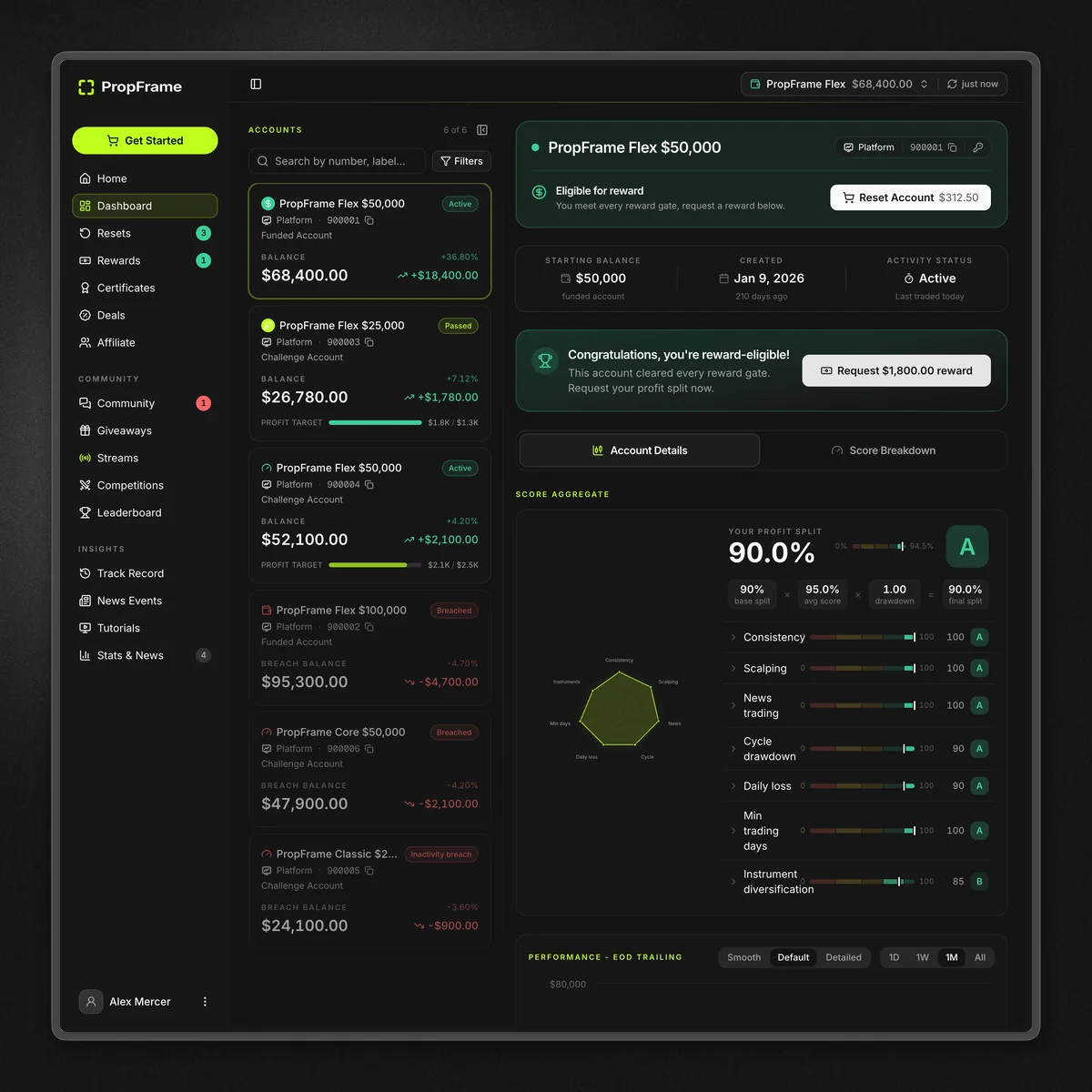 PropFrame trader dashboard showing account objectives, drawdown state and payout progress